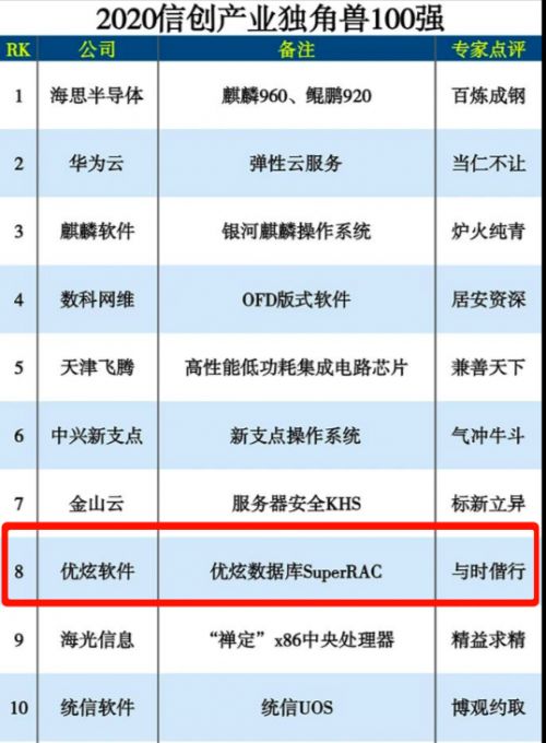 優炫軟件榮登2020信創產業獨角獸百強榜第八位，彰顯網絡安全軟件研發實力
